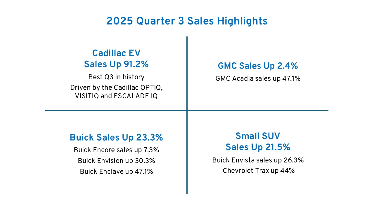 2025 Quarter 3 Sales Highlights